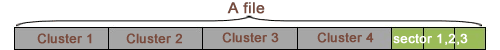 File cluster sector